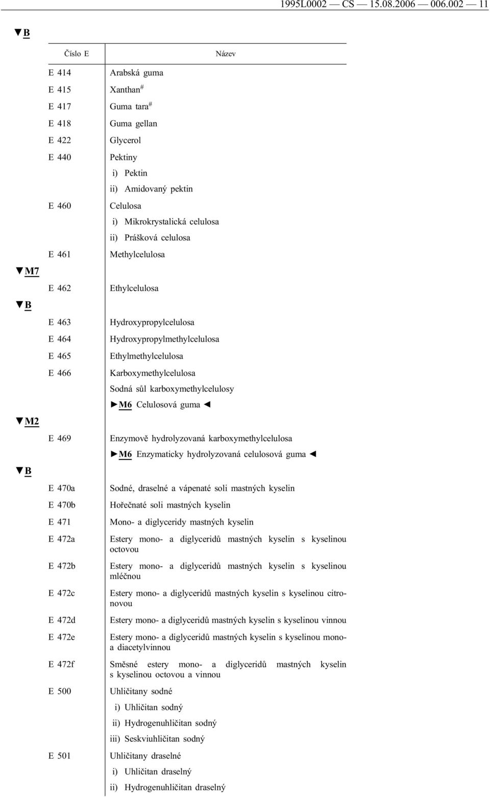 ii) Prášková celulosa E 461 Methylcelulosa E 462 E 463 E 464 E 465 E 466 E 46 Ethylcelulosa Hydroxypropylcelulosa Hydroxypropylmethylcelulosa Ethylmethylcelulosa Karboxymethylcelulosa Sodná sůl