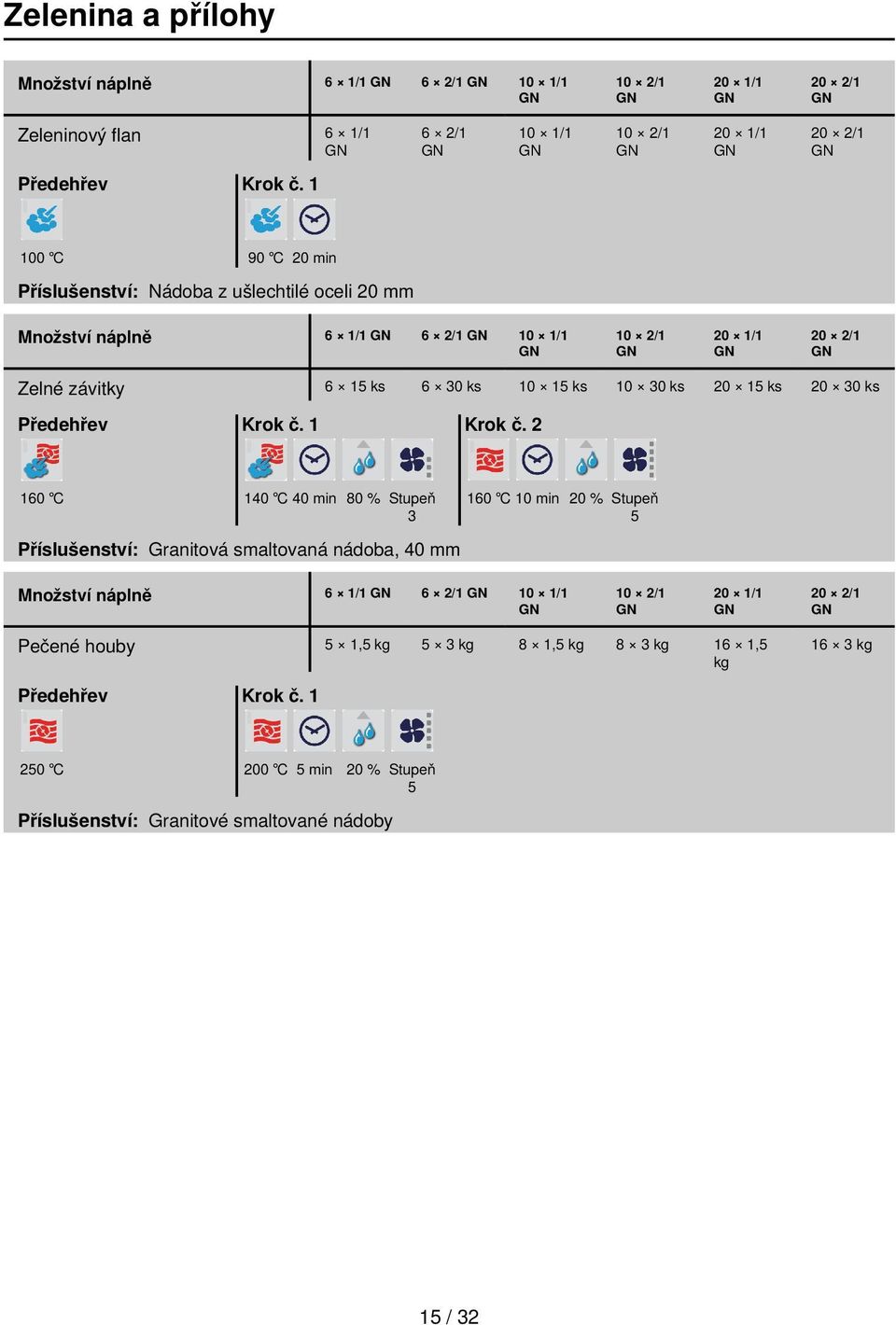 2 160 140 40 min 80 % Stupeň 160 10 min 20 % Stupeň 5 Příslušenství: Granitová smaltovaná nádoba, 40 mm 6