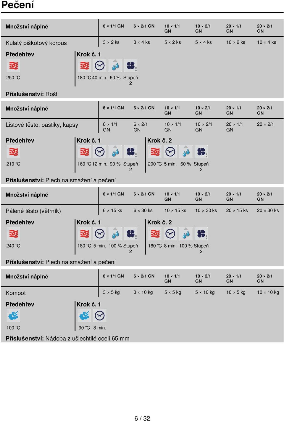 60 % Stupeň 2 Příslušenství: Plech na smažení a pečení 6 1/1 6 2/1 Pálené těsto (větrník) 6 15 ks 6 0 ks 10 15 ks 10 0 ks 20 15 ks 20 0 ks Krok č.