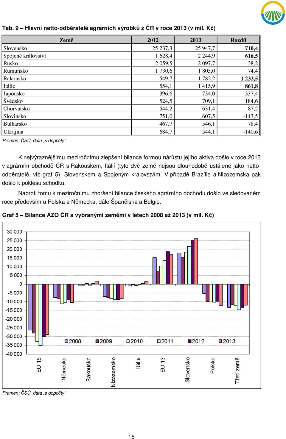 554,1 1 415,9 861,8 Japonsko 396,6 734,0 337,4 Švédsko 524,5 709,1 184,6 Chorvatsko 544,2 631,4 87,2 Slovinsko 751,0 607,5-143,5 Bulharsko 467,7 546,1 78,4 Ukrajina 684,7 544,1-140,6 Pramen: ČSÚ,