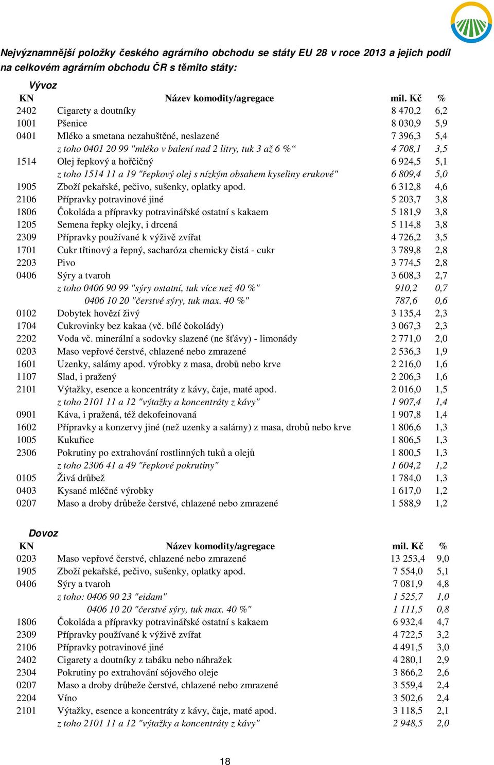 Olej řepkový a hořčičný 6 924,5 5,1 z toho 1514 11 a 19 "řepkový olej s nízkým obsahem kyseliny erukové" 6 809,4 5,0 1905 Zboží pekařské, pečivo, sušenky, oplatky apod.