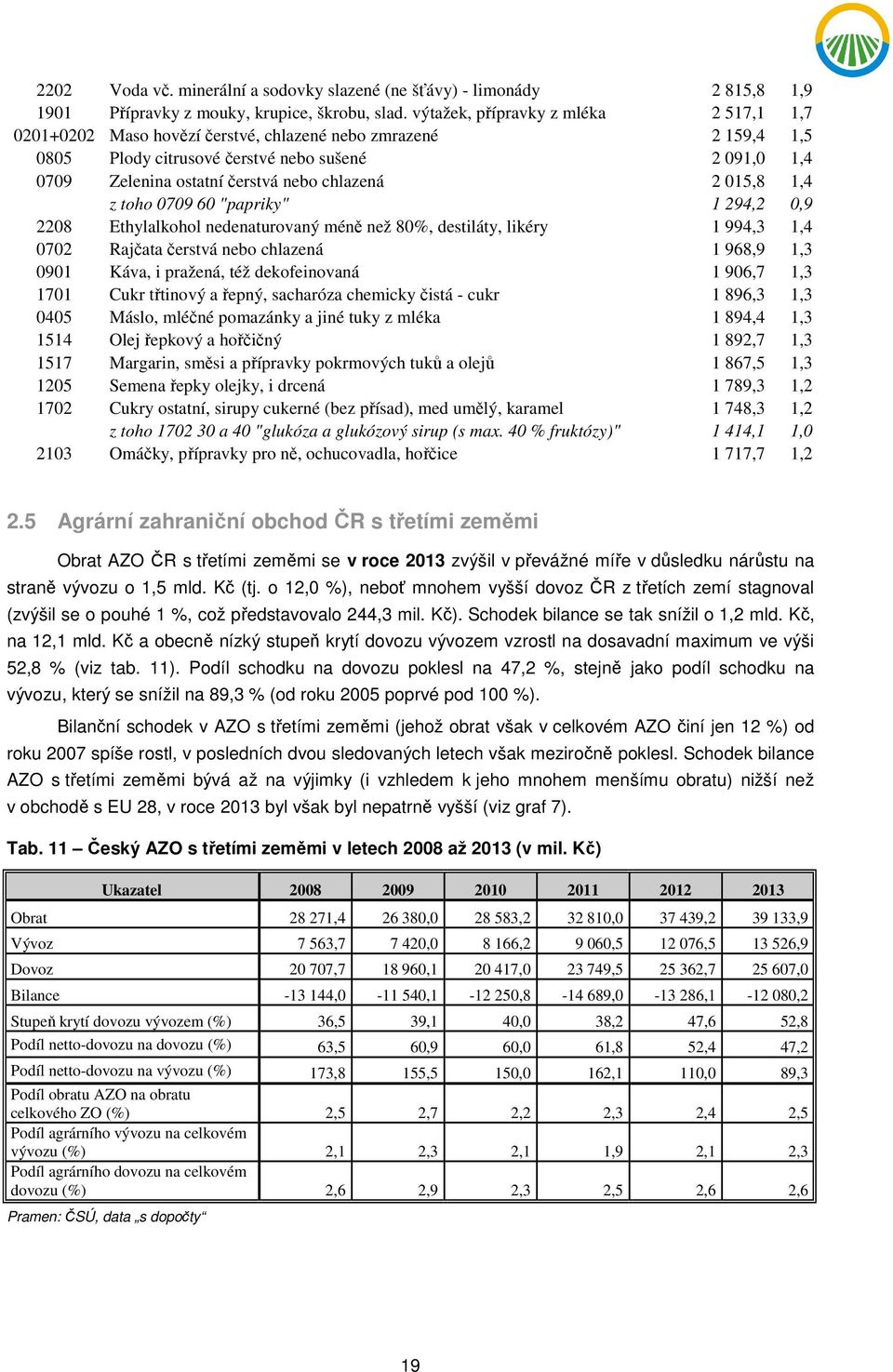 chlazená 2 015,8 1,4 z toho 0709 60 "papriky" 1 294,2 0,9 2208 Ethylalkohol nedenaturovaný méně než 80%, destiláty, likéry 1 994,3 1,4 0702 Rajčata čerstvá nebo chlazená 1 968,9 1,3 0901 Káva, i