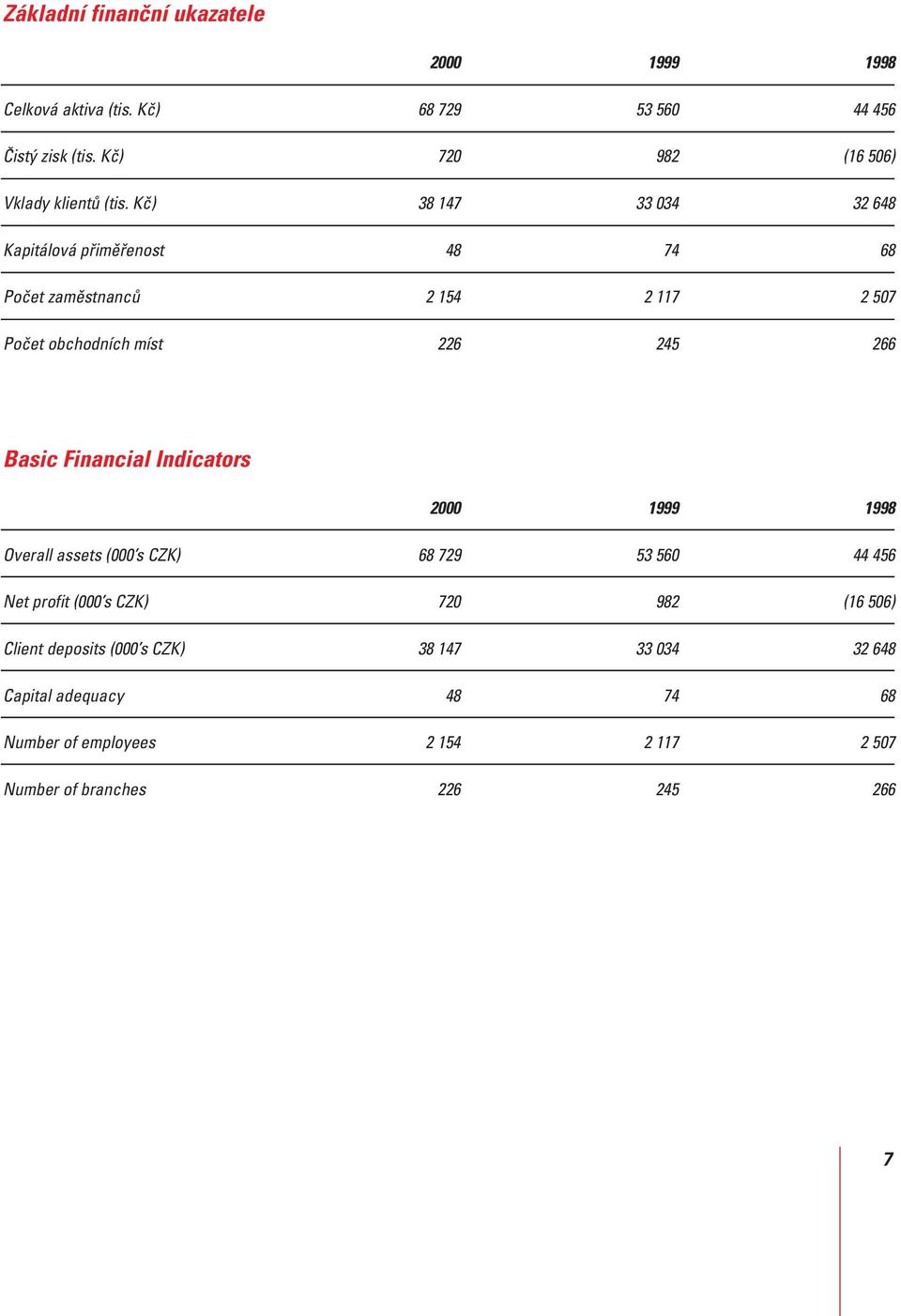 Kč) 38 147 33 034 32 648 Kapitálová přiměřenost 48 74 68 Počet zaměstnanců 2 154 2 117 2 507 Počet obchodních míst 226 245 266 Basic