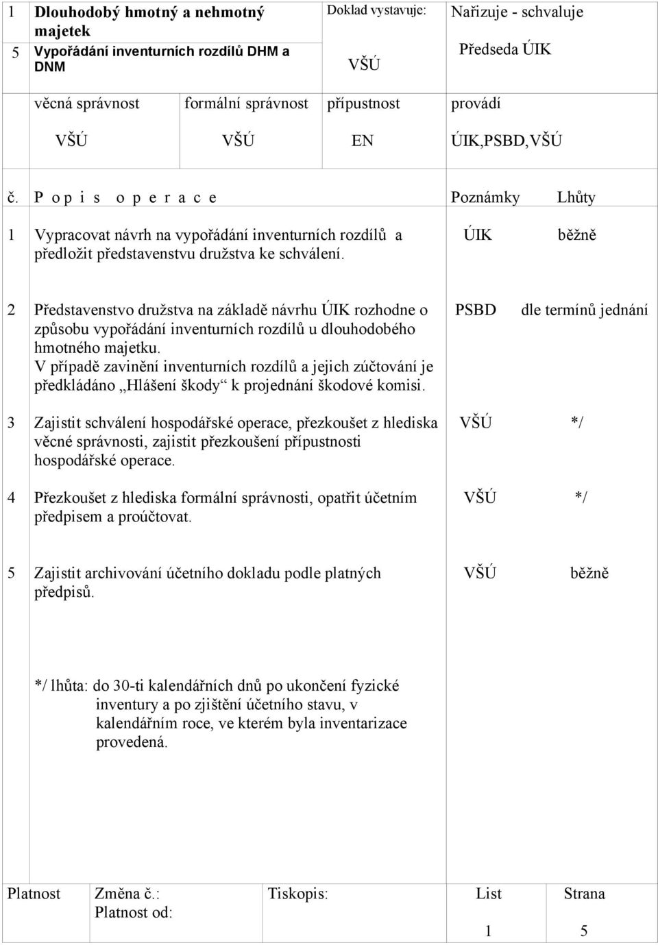 V případě zavinění inventurních rozdílů a jejich zúčtování je předkládáno Hlášení škody k projednání škodové komisi.