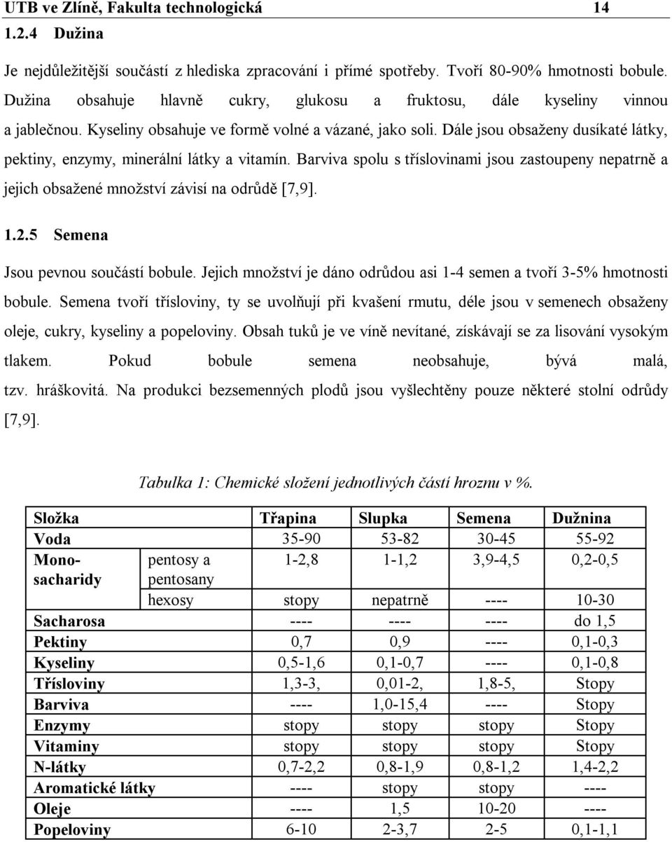 Dále jsou obsaženy dusíkaté látky, pektiny, enzymy, minerální látky a vitamín. Barviva spolu s tříslovinami jsou zastoupeny nepatrně a jejich obsažené množství závisí na odrůdě [7,9]. 1.2.