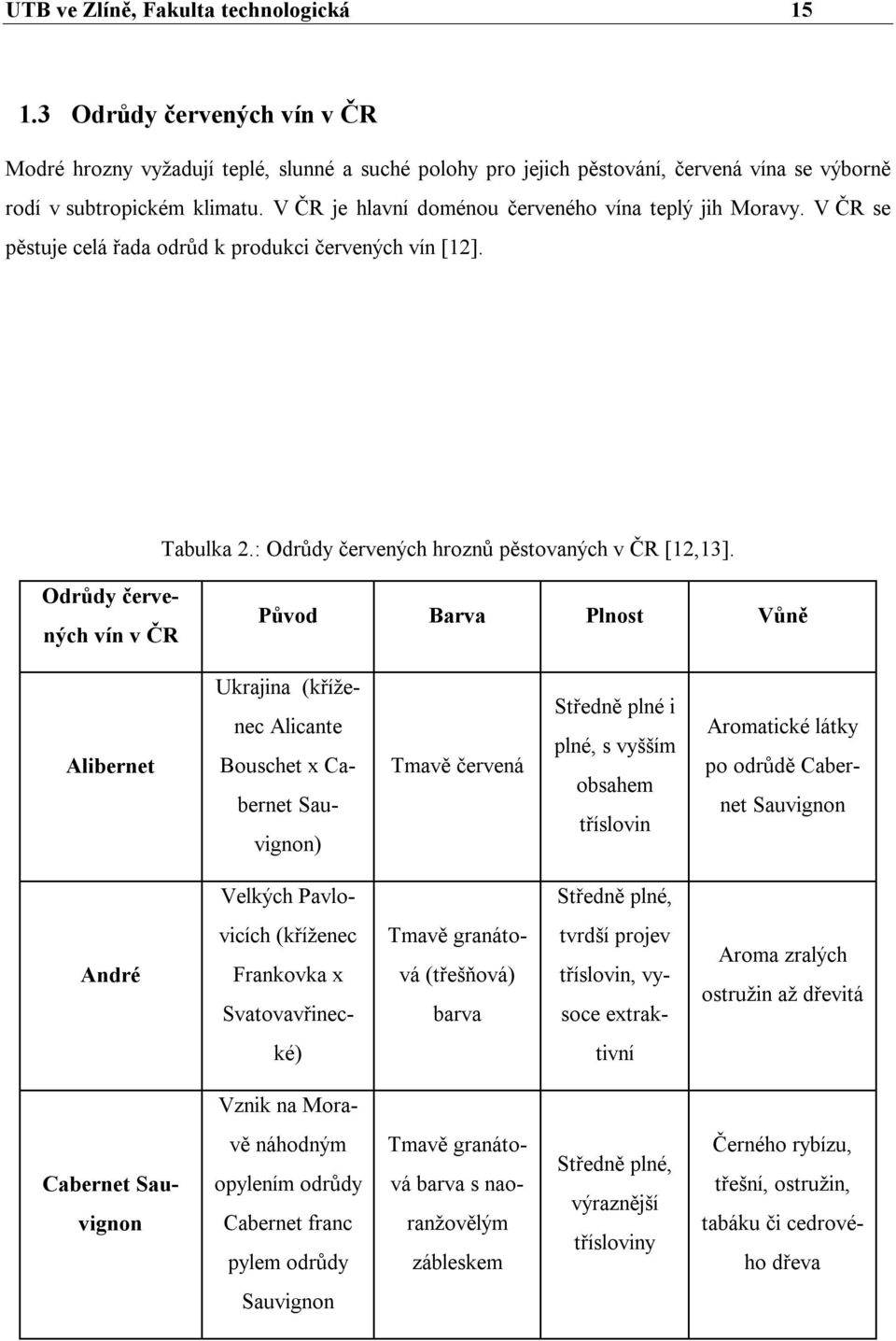 Odrůdy červených vín v ČR Původ Barva Plnost Vůně Alibernet Ukrajina (kříženec Alicante Bouschet x Cabernet Sauvignon) Tmavě červená Středně plné i plné, s vyšším obsahem tříslovin Aromatické látky
