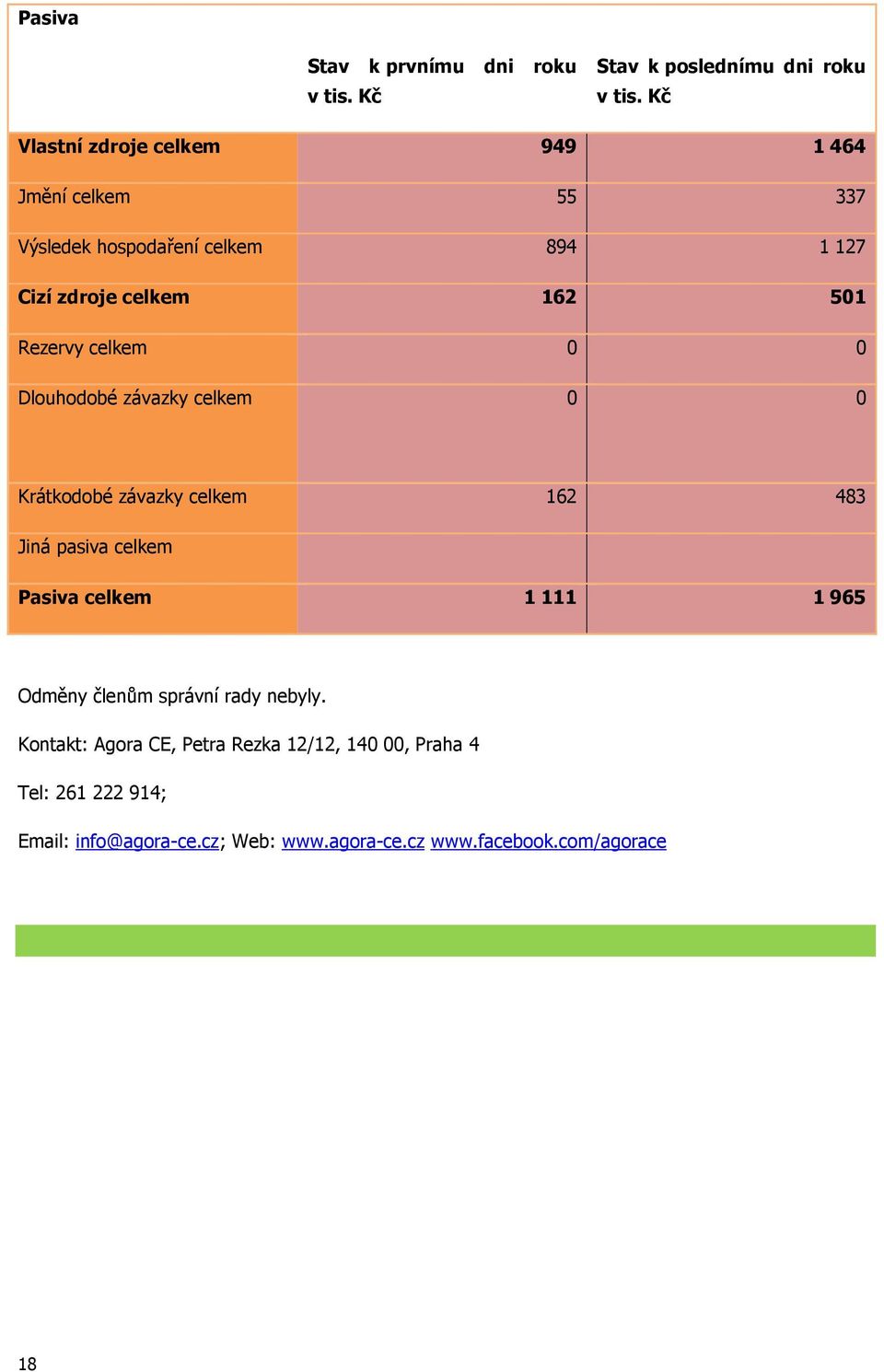 Rezervy celkem 0 0 Dlouhodobé závazky celkem 0 0 Krátkodobé závazky celkem 162 483 Jiná pasiva celkem Pasiva celkem 1 111 1