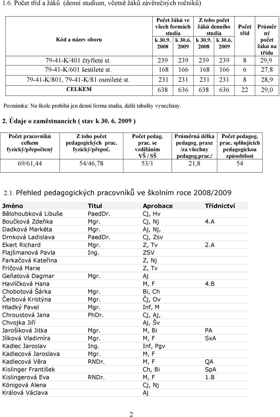 231 231 231 231 8 28,9 CELKEM 638 636 638 636 22 29,0 Poznámka: Na škole probíhá jen denní forma studia, další tabulky vynechány. 2. Údaje o zaměstnancích ( stav k 30. 6. 2009 ) Počet pracovníků celkem fyzický/přepočtený Z toho počet pedagogických prac.