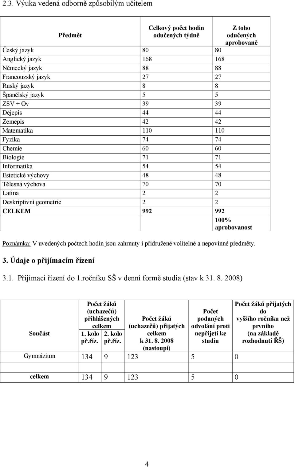 70 70 Latina 2 2 Deskriptivní geometrie 2 2 CELKEM 992 992 100% aprobovanost Poznámka: V uvedených počtech hodin jsou zahrnuty i přidružené volitelné a nepovinné předměty. 3.