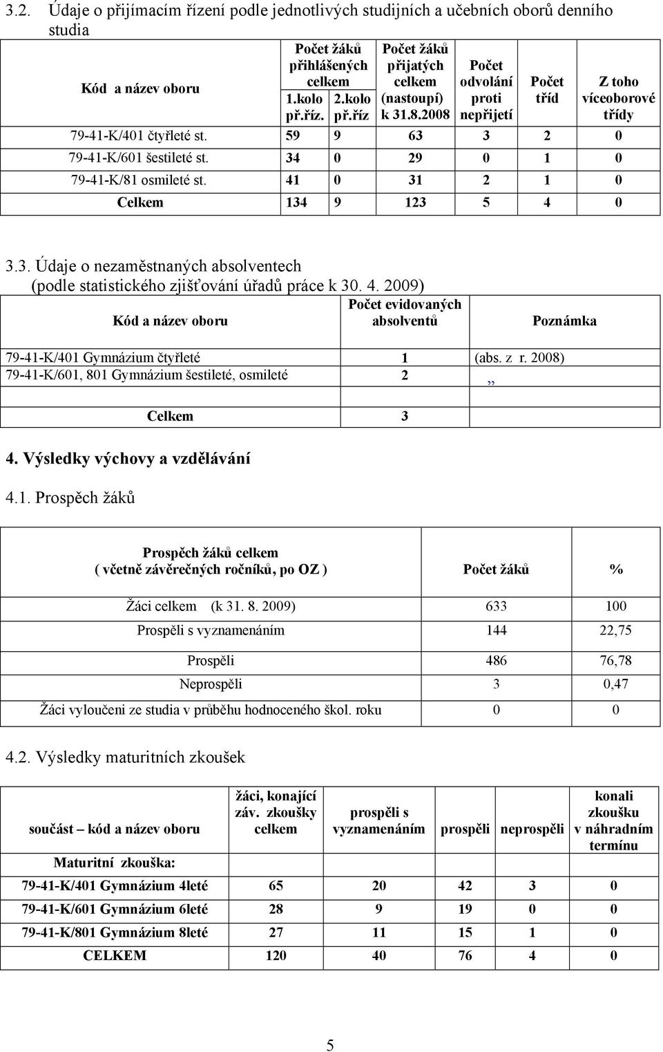 41 0 31 2 1 0 Celkem 134 9 123 5 4 0 3.3. Údaje o nezaměstnaných absolventech (podle statistického zjišťování úřadů práce k 30. 4. 2009) Počet evidovaných Kód a název oboru absolventů Poznámka 79-41-K/401 Gymnázium čtyřleté 1 (abs.