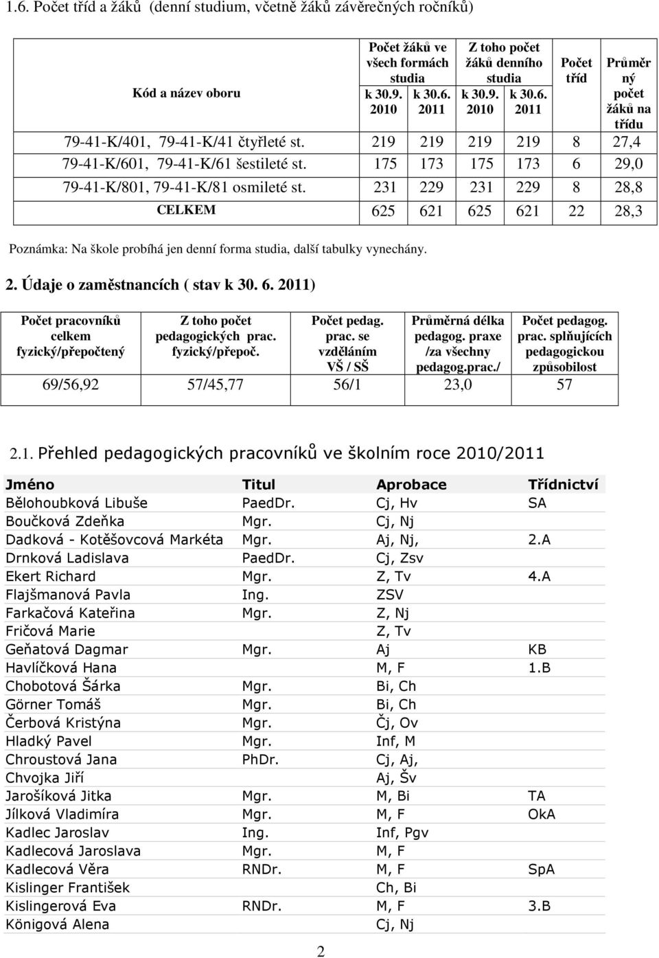 175 173 175 173 6 29,0 79-41-K/801, 79-41-K/81 osmileté st. 231 229 231 229 8 28,8 CELKEM 625 621 625 621 22 28,3 Poznámka: Na škole probíhá jen denní forma studia, další tabulky vynechány. 2. Údaje o zaměstnancích ( stav k 30.