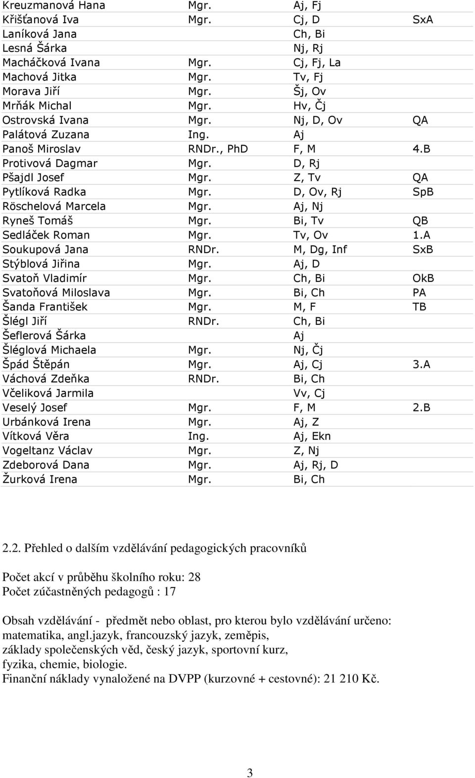 D, Ov, Rj SpB Röschelová Marcela Mgr. Aj, Nj Ryneš Tomáš Mgr. Bi, Tv QB Sedláček Roman Mgr. Tv, Ov 1.A Soukupová Jana RNDr. M, Dg, Inf SxB Stýblová Jiřina Mgr. Aj, D Svatoň Vladimír Mgr.