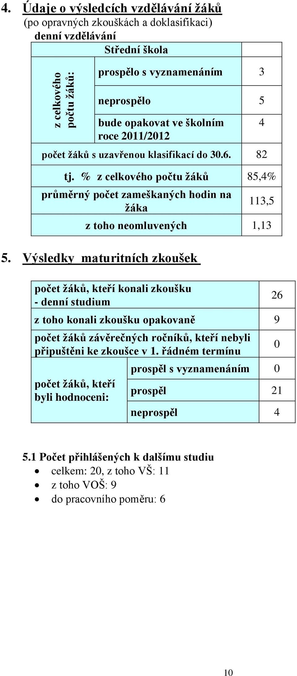 počet ţáků s uzavřenou klasifikací do 30.6. 82 tj. % z celkového počtu ţáků 85,4% průměrný počet zameškaných hodin na ţáka 4 113,5 z toho neomluvených 1,13 5.