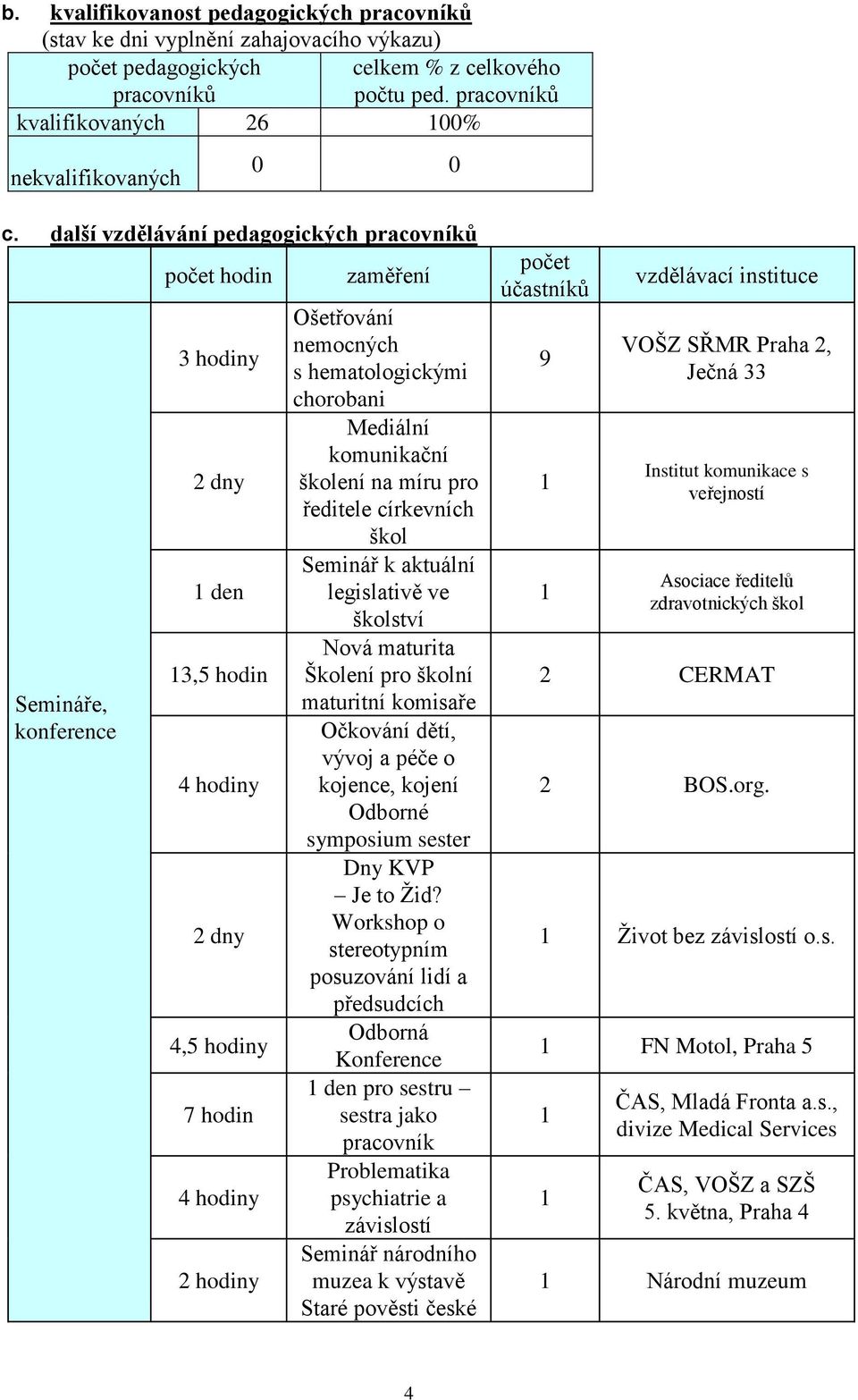 další vzdělávání pedagogických pracovníků Semináře, konference počet hodin 3 hodiny 2 dny 1 den 13,5 hodin 4 hodiny 2 dny 4,5 hodiny 7 hodin 4 hodiny 2 hodiny zaměření Ošetřování nemocných s