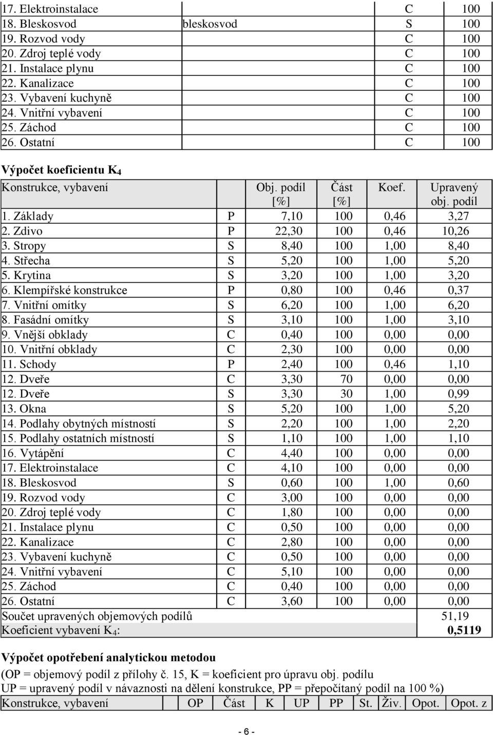 Zdivo P 22,30 100 0,46 10,26 3. Stropy S 8,40 100 1,00 8,40 4. Střecha S 5,20 100 1,00 5,20 5. Krytina S 3,20 100 1,00 3,20 6. Klempířské konstrukce P 0,80 100 0,46 0,37 7.