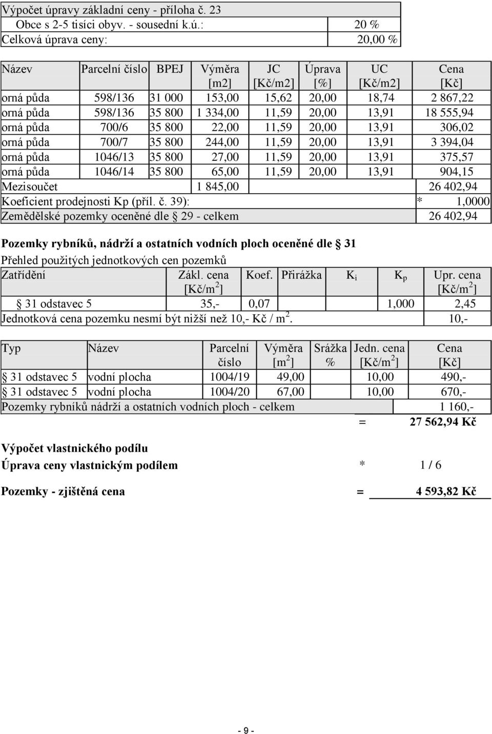 : 20 % Celková úprava ceny: 20,00 % Název Parcelní číslo BPEJ Výměra [m2] JC [Kč/m2] Úprava [%] UC [Kč/m2] Cena [Kč] orná půda 598/136 31 000 153,00 15,62 20,00 18,74 2 867,22 orná půda 598/136 35