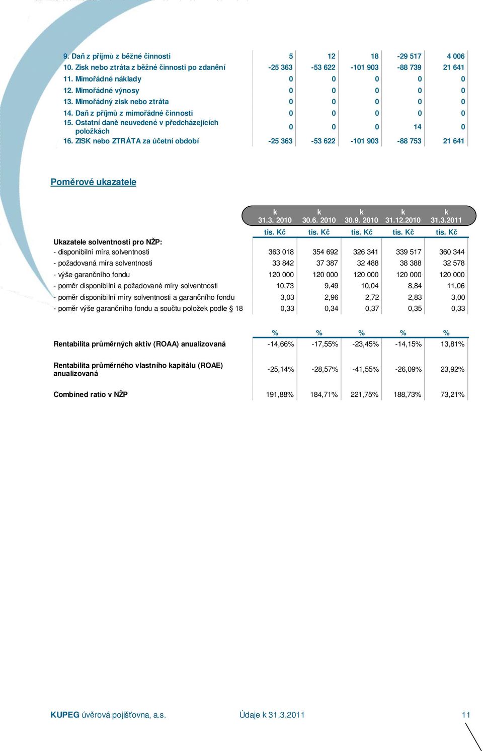 ZISK nebo ZTRÁTA za účetní období -25 363-53 622-101 903-88 753 21 641 Poměrové uazatele 31.3. 2010 30.6. 2010 30.9. 2010 31.12.2010 31.3.2011 tis. Kč tis.
