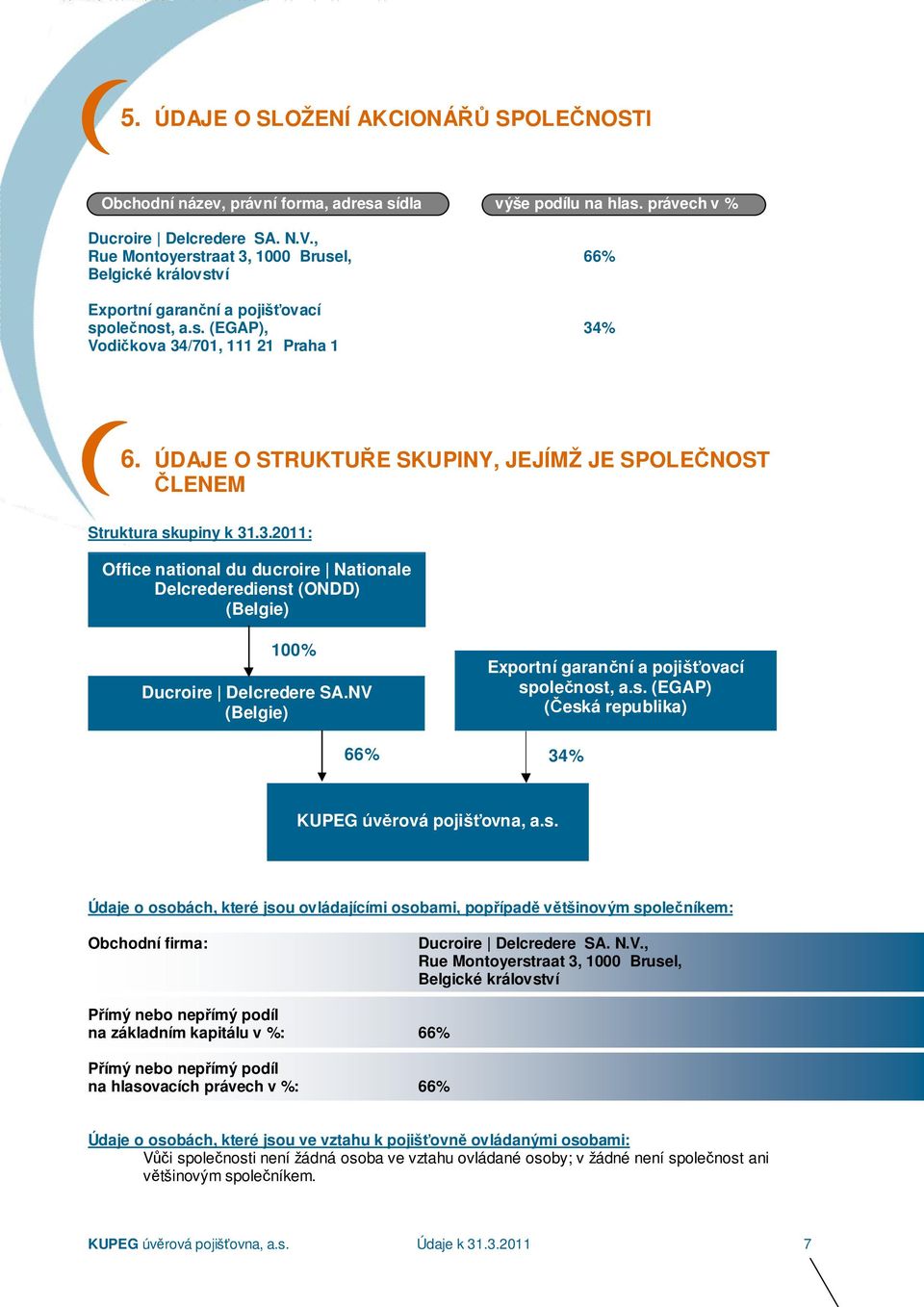 ÚDAJE O STRUKTUŘE SKUPINY, JEJÍMŽ JE SPOLEČNOST ČLENEM Strutura supiny 31.3.2011: Office national du ducroire Nationale Delcrederedienst (ONDD) (Belgie) 100% Ducroire Delcredere SA.