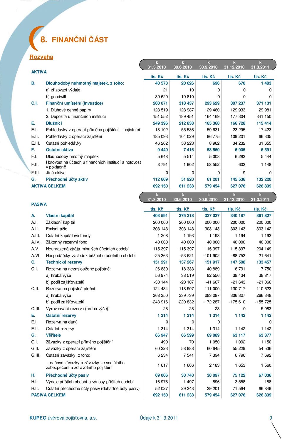 Finanční umístění (investice) 280 071 318 437 293 629 307 237 371 131 1. Dluhové cenné papíry 128 519 128 987 129 460 129 933 29 981 2.