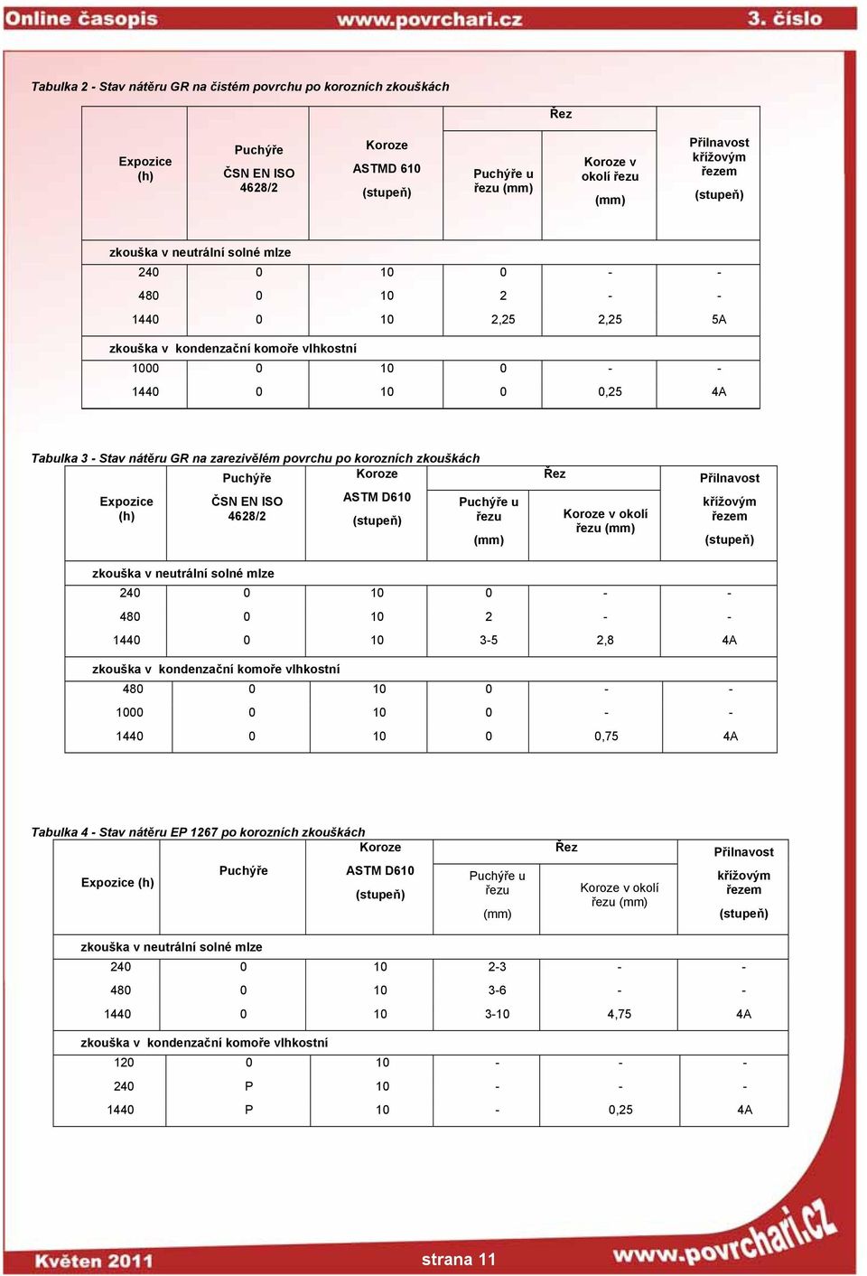 nátěru GR na zarezivělém povrchu po korozních zkouškách Expozice (h) Puchýře ČSN EN ISO 4628/2 Koroze ASTM D610 (stupeň) Puchýře u řezu (mm) Řez Koroze v okolí řezu (mm) Přilnavost křížovým řezem