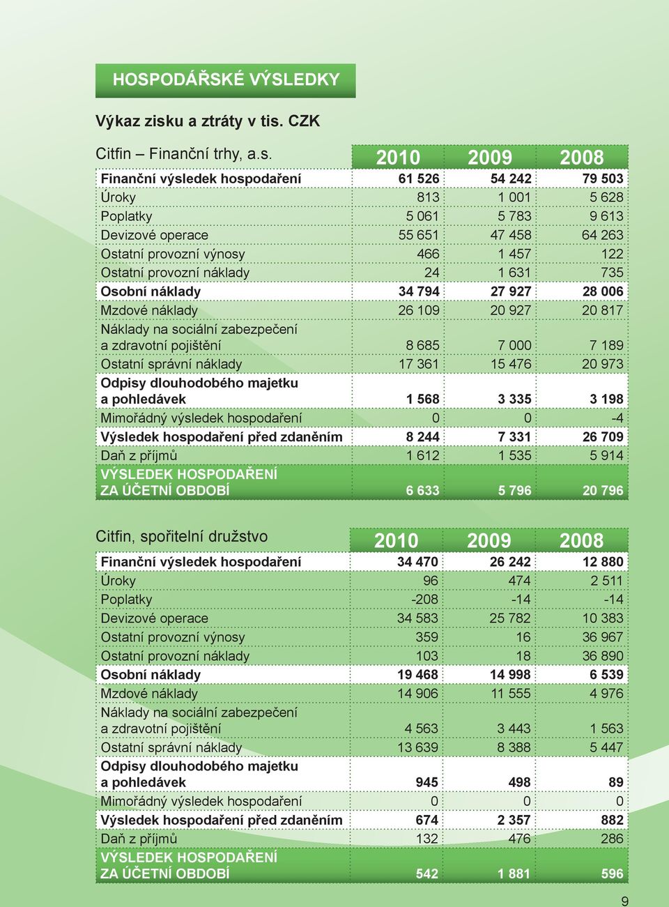 CZK Citfi n Finanční trhy, a.s.