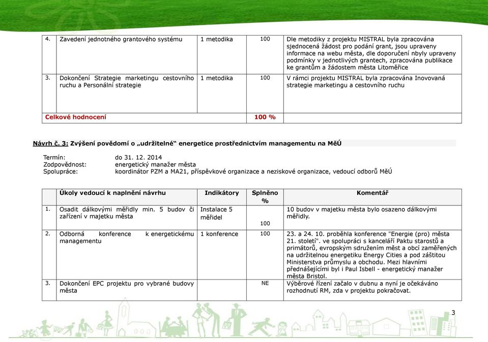 Dokončení Strategie marketingu cestovního ruchu a Personální strategie 1 metodika 100 V rámci projektu MISTRAL byla zpracována Inovovaná strategie marketingu a cestovního ruchu Celkové hodnocení 100