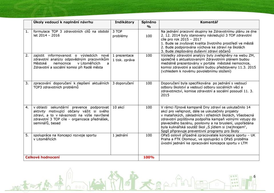 zpráva Na jednání pracovní skupiny ke Zdravotnímu plánu ze dne 2. 12. 2014 byly stanoveny následující 3 TOP zdravotní cíle pro rok 2015 2017 1. Bude se zvyšovat kvalita životního prostředí ve městě 2.