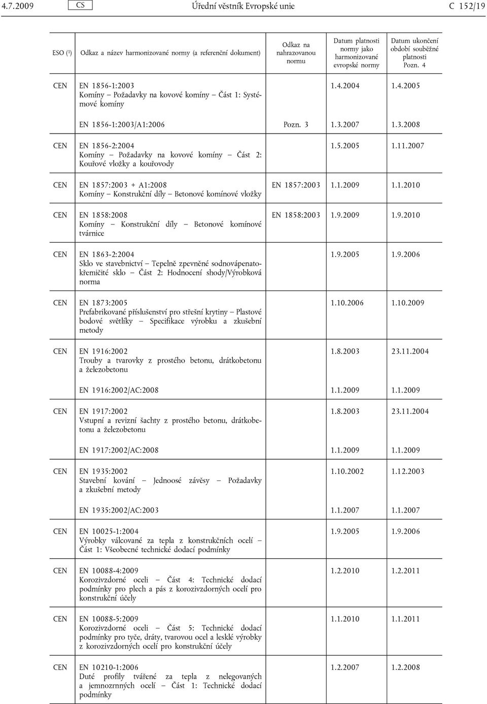 1858:2008 Komíny Konstrukční díly Betonové komínové tvárnice CEN EN 1863-2:2004 Sklo ve stavebnictví Tepelně zpevněné sodnovápenatokřemičité sklo Část 2: Hodnocení shody/výrobková norma CEN EN