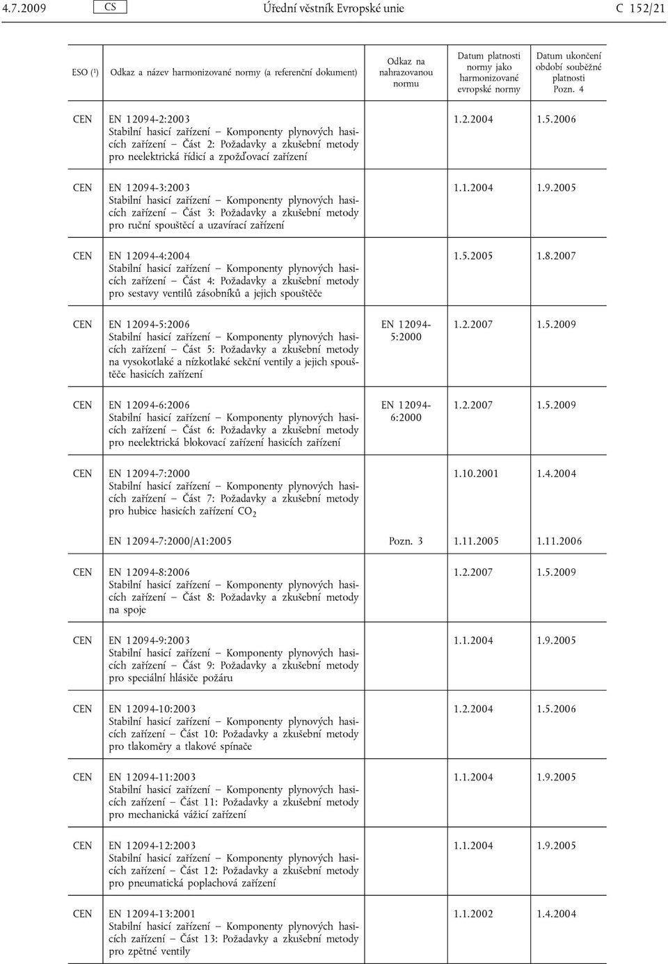 2006 CEN EN 12094-3:2003 Stabilní hasicí zařízení Komponenty plynových hasicích zařízení Část 3: Požadavky pro ruční spouštěcí a uzavírací zařízení 1.1.2004 1.9.2005 CEN EN 12094-4:2004 Stabilní hasicí zařízení Komponenty plynových hasicích zařízení Část 4: Požadavky pro sestavy ventilů zásobníků a jejich spouštěče 1.