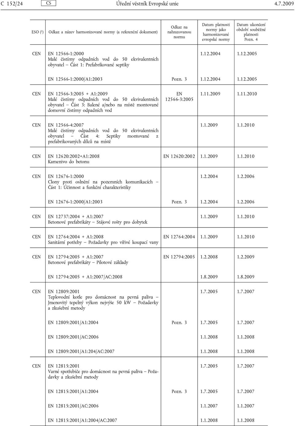 3 1.12.2004 1.12.2005 CEN EN 12566-3:2005 + A1:2009 Malé čistírny odpadních vod do 50 ekvivalentních obyvatel Část 3: Balené a/nebo na místě montované domovní čistírny odpadních vod EN 12566-3:2005 1.