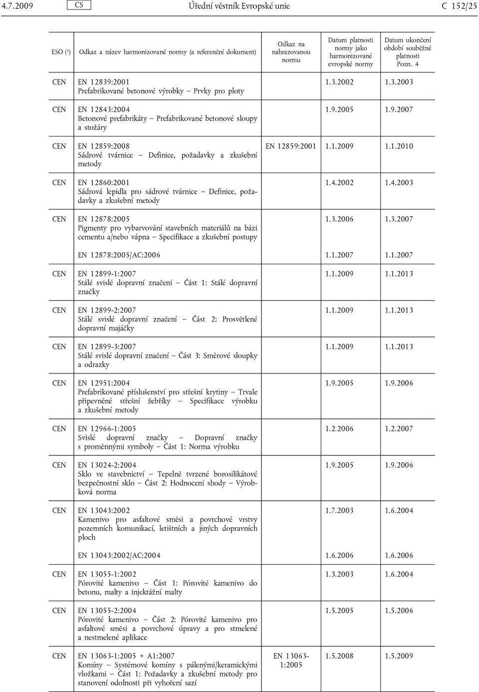 12878:2005 Pigmenty pro vybarvování stavebních materiálů na bázi cementu a/nebo vápna Specifikace a zkušební postupy 1.3.2002 1.3.2003 1.9.2005 1.9.2007 EN 12859:2001 1.1.2009 1.1.2010 1.4.2002 1.4.2003 1.3.2006 1.