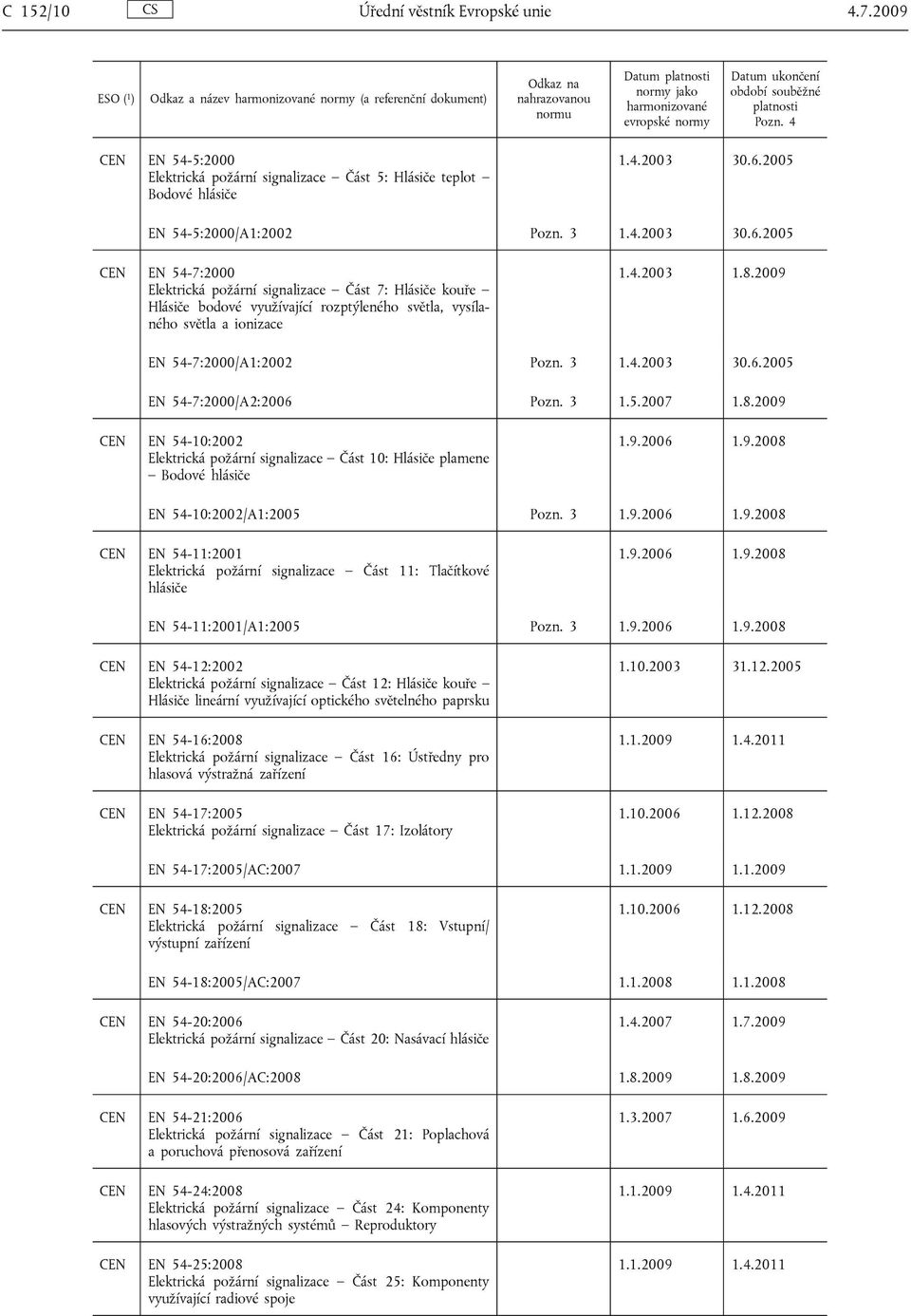 2005 CEN EN 54-7:2000 Elektrická požární signalizace Část 7: Hlásiče kouře Hlásiče bodové využívající rozptýleného světla, vysílaného světla a ionizace 1.4.2003 1.8.2009 EN 54-7:2000/A1:2002 Pozn.