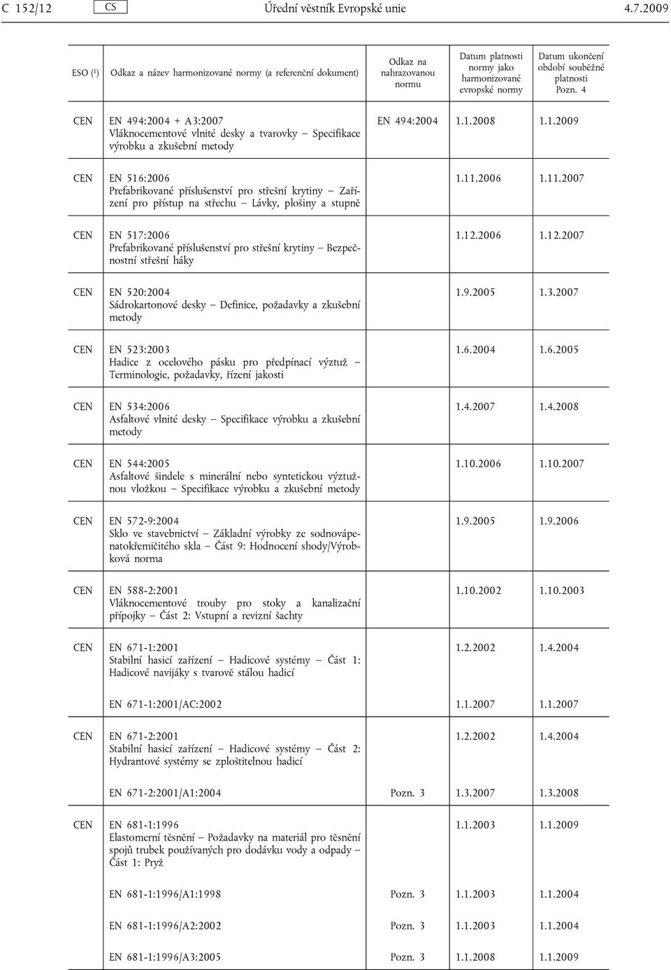 2006 1.11.2007 CEN EN 517:2006 Prefabrikované příslušenství pro střešní krytiny Bezpečnostní střešní háky 1.12.2006 1.12.2007 CEN EN 520:2004 Sádrokartonové desky Definice, požadavky a zkušební metody 1.