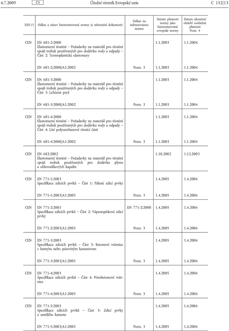 1.2003 1.1.2004 EN 681-2:2000/A1:2002 Pozn. 3 1.1.2003 1.1.2004 CEN EN 681-3:2000 Elastomerní těsnění Požadavky na materiál pro těsnění spojů trubek používaných pro dodávku vody a odpady Část 3: Lehčená pryž 1.