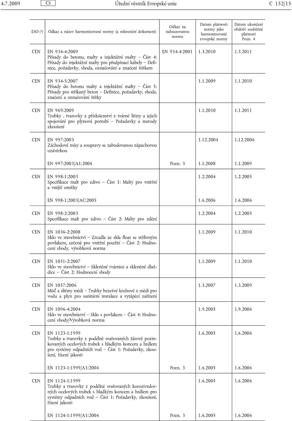 značení a označování štítky CEN EN 969:2009 Trubky, tvarovky a příslušenství z tvárné litiny a jejich spojování pro plynová potrubí Požadavky a metody zkoušení CEN EN 997:2003 Záchodové mísy a