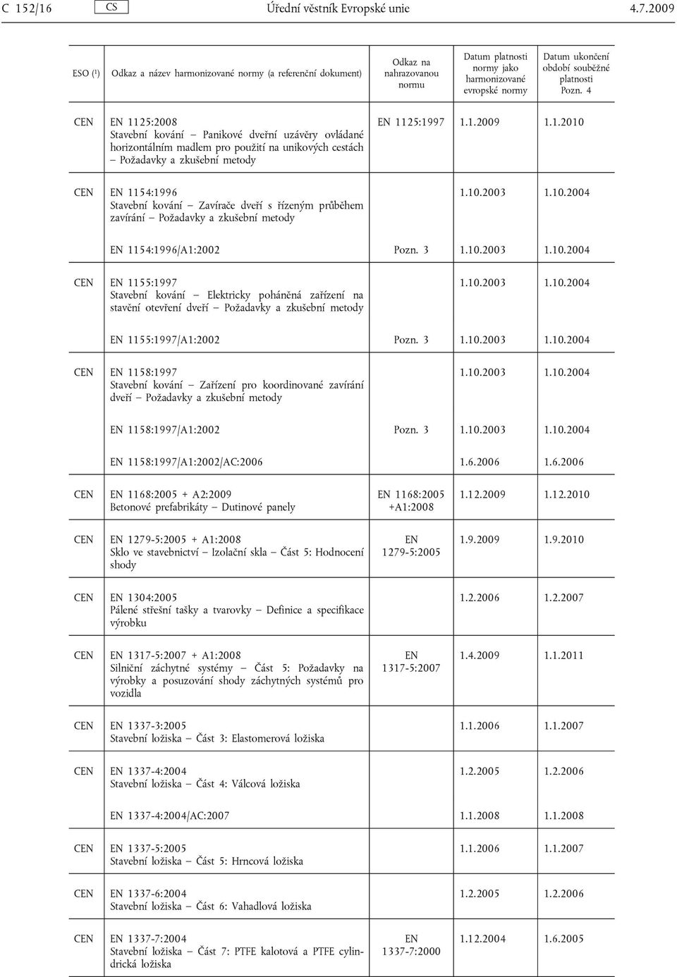 1.2010 CEN EN 1154:1996 Stavební kování Zavírače dveří s řízeným průběhem zavírání Požadavky 1.10.2003 1.10.2004 EN 1154:1996/A1:2002 Pozn. 3 1.10.2003 1.10.2004 CEN EN 1155:1997 Stavební kování Elektricky poháněná zařízení na stavění otevření dveří Požadavky 1.