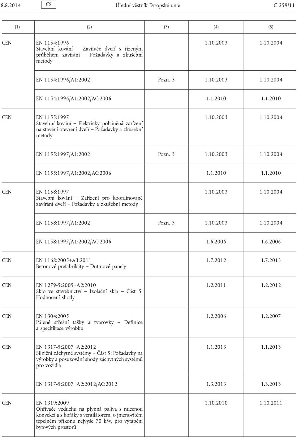 3 1.10.2003 1.10.2004 EN 1155:1997/A1:2002/AC:2006 1.1.2010 1.1.2010 EN 1158:1997 Stavební kování Zařízení pro koordinované zavírání dveří Požadavky a zkušební metody 1.10.2003 1.10.2004 EN 1158:1997/A1:2002 Pozn.