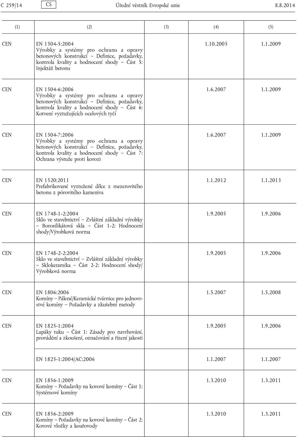 6.2007 1.1.2009 EN 1504-7:2006 Výrobky a systémy pro ochranu a opravy betonových konstrukcí Definice, požadavky, kontrola kvality a hodnocení shody Část 7: Ochrana výstuže proti korozi 1.6.2007 1.1.2009 EN 1520:2011 Prefabrikované vyztužené dílce z mezerovitého betonu z pórovitého kameniva 1.