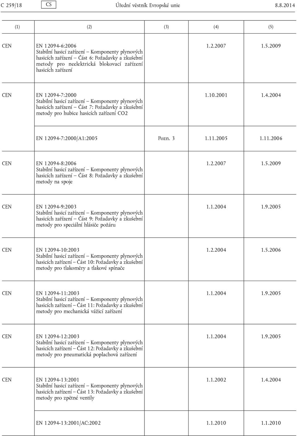3 1.11.2005 1.11.2006 EN 12094-8:2006 Stabilní hasicí zařízení Komponenty plynových hasicích zařízení Část 8: Požadavky a zkušební metody na spoje 1.2.2007 1.5.2009 EN 12094-9:2003 Stabilní hasicí zařízení Komponenty plynových hasicích zařízení Část 9: Požadavky a zkušební metody pro speciální hlásiče požáru 1.