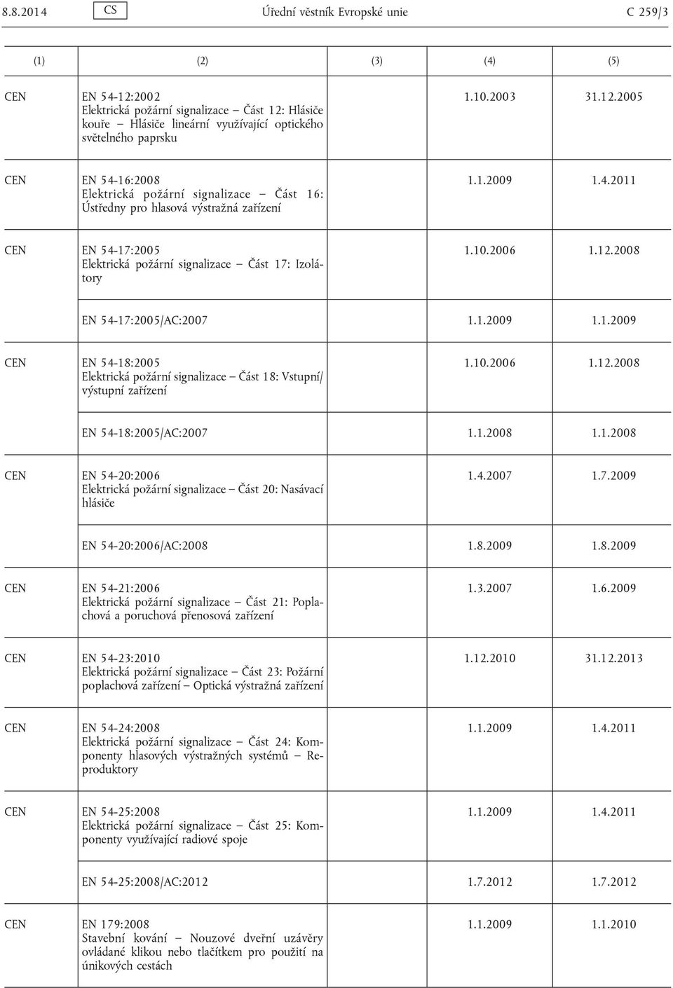10.2006 1.12.2008 EN 54-18:2005/AC:2007 1.1.2008 1.1.2008 EN 54-20:2006 Elektrická požární signalizace Část 20: Nasávací hlásiče 1.4.2007 1.7.2009 EN 54-20:2006/AC:2008 1.8.2009 1.8.2009 EN 54-21:2006 Elektrická požární signalizace Část 21: Poplachová a poruchová přenosová zařízení 1.
