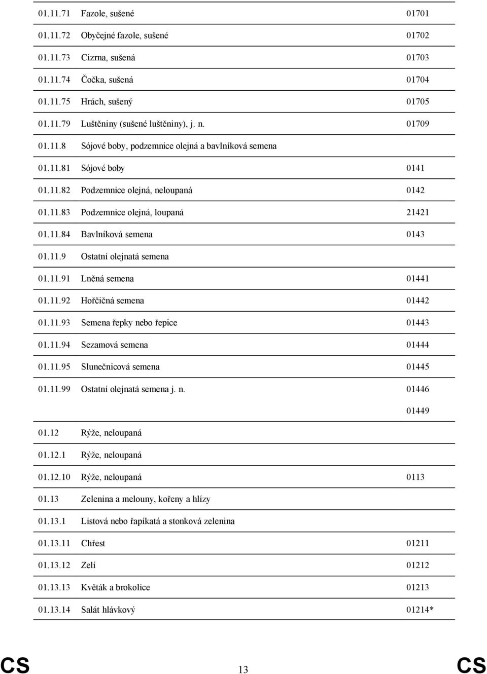 11.9 Ostatní olejnatá semena 01.11.91 Lněná semena 01441 01.11.92 Hořčičná semena 01442 01.11.93 Semena řepky nebo řepice 01443 01.11.94 Sezamová semena 01444 01.11.95 Slunečnicová semena 01445 01.11.99 Ostatní olejnatá semena j.