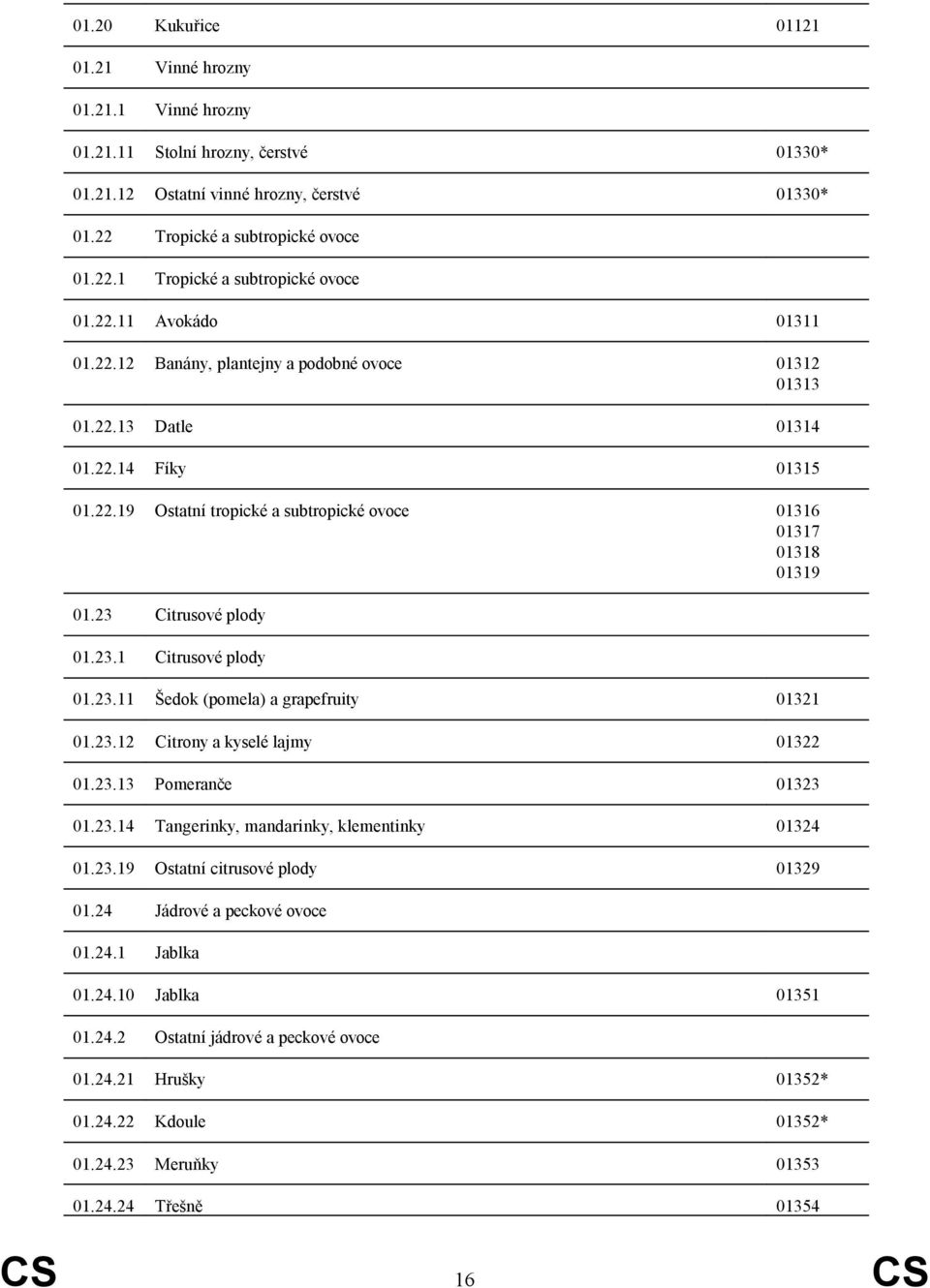 23 Citrusové plody 01.23.1 Citrusové plody 01.23.11 Šedok (pomela) a grapefruity 01321 01.23.12 Citrony a kyselé lajmy 01322 01.23.13 Pomeranče 01323 01.23.14 Tangerinky, mandarinky, klementinky 01324 01.