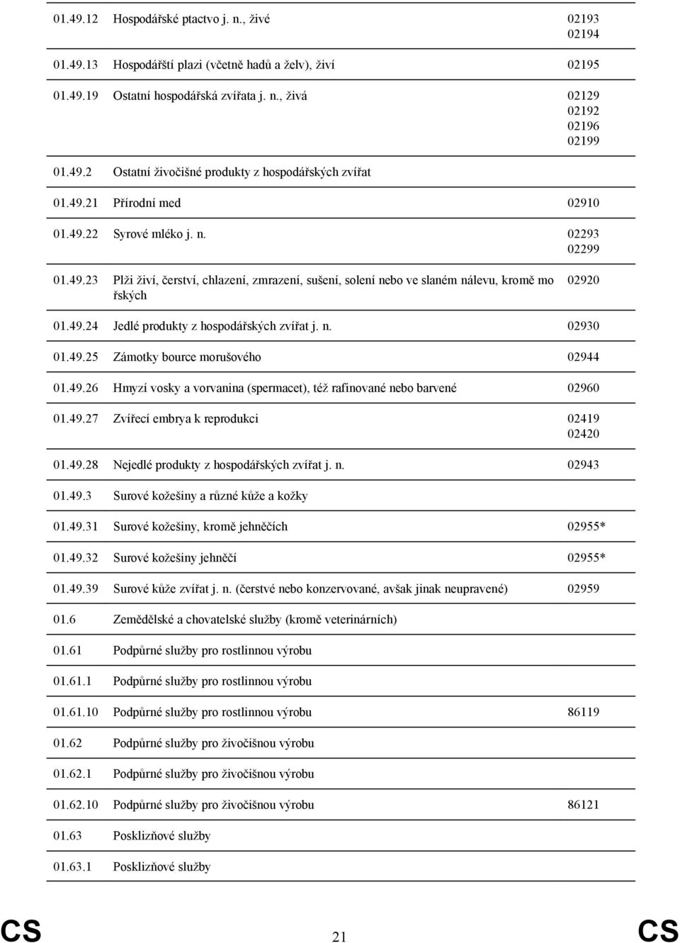 n. 02930 01.49.25 Zámotky bource morušového 02944 01.49.26 Hmyzí vosky a vorvanina (spermacet), též rafinované nebo barvené 02960 01.49.27 Zvířecí embrya k reprodukci 02419 02420 01.49.28 Nejedlé produkty z hospodářských zvířat j.