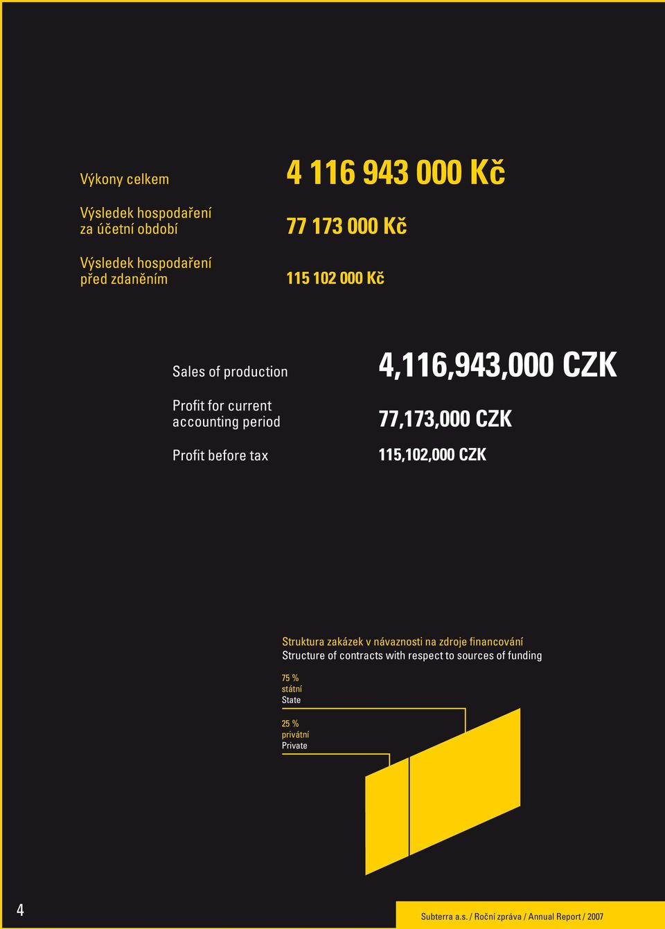 77,173,000 CZK 115,102,000 CZK Struktura zakázek v návaznosti na zdroje financování Structure of contracts with