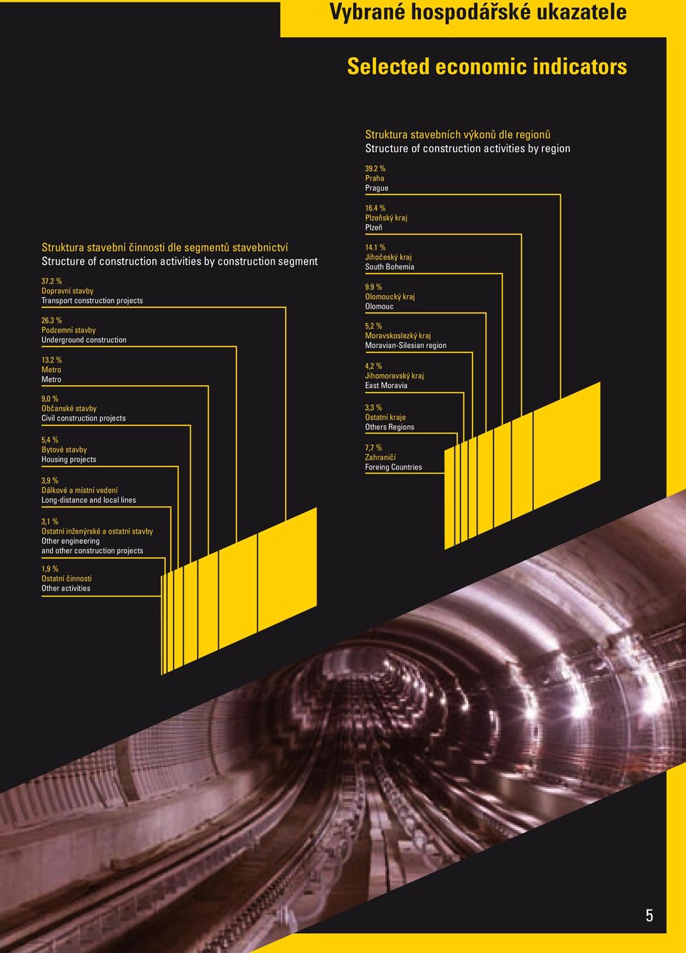 3 % Podzemní stavby Underground construction 13.
