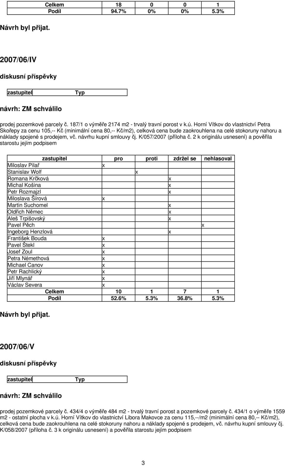 návrhu kupní smlouvy čj. K/057/2007 (příloha č. 2 k originálu usnesení) a pověřila starostu jejím podpisem pro proti zdržel se nehlasoval Celkem 10 1 7 1 Podíl 52.6% 5.3% 36.8% 5.