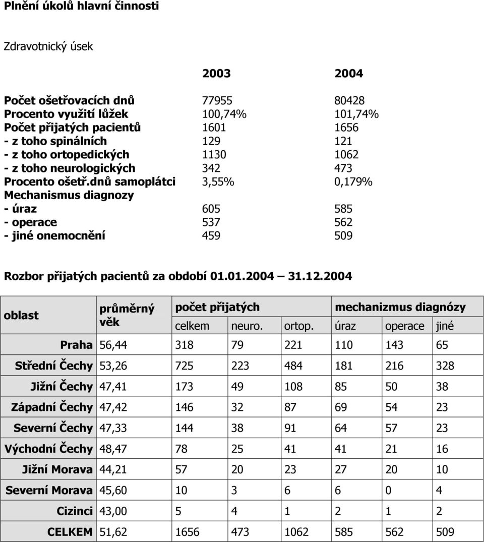 dnů samoplátci 3,55% 0,179% Mechanismus diagnozy - úraz 605 585 - operace 537 562 - jiné onemocnění 459 509 Rozbor přijatých pacientů za období 01.01.2004 31.12.