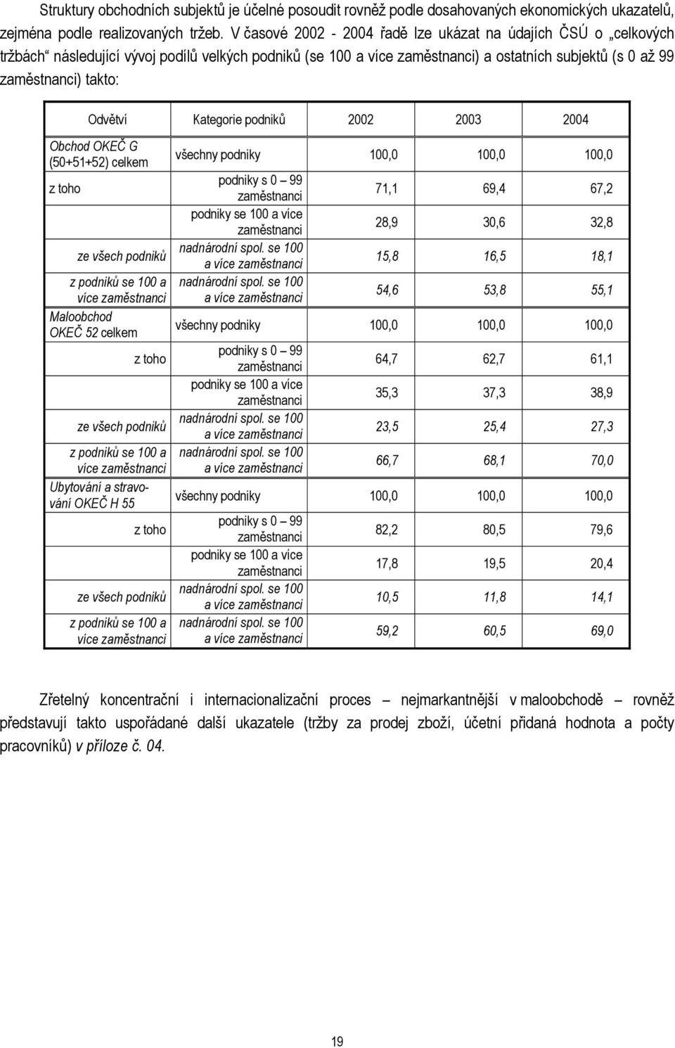 Kategorie podniků 2002 2003 2004 Obchod OKEČ G (50+51+52) celkem všechny podniky 100,0 100,0 100,0 z toho podniky s 0 99 zaměstnanci 71,1 69,4 67,2 podniky se 100 a více zaměstnanci 28,9 30,6 32,8 ze