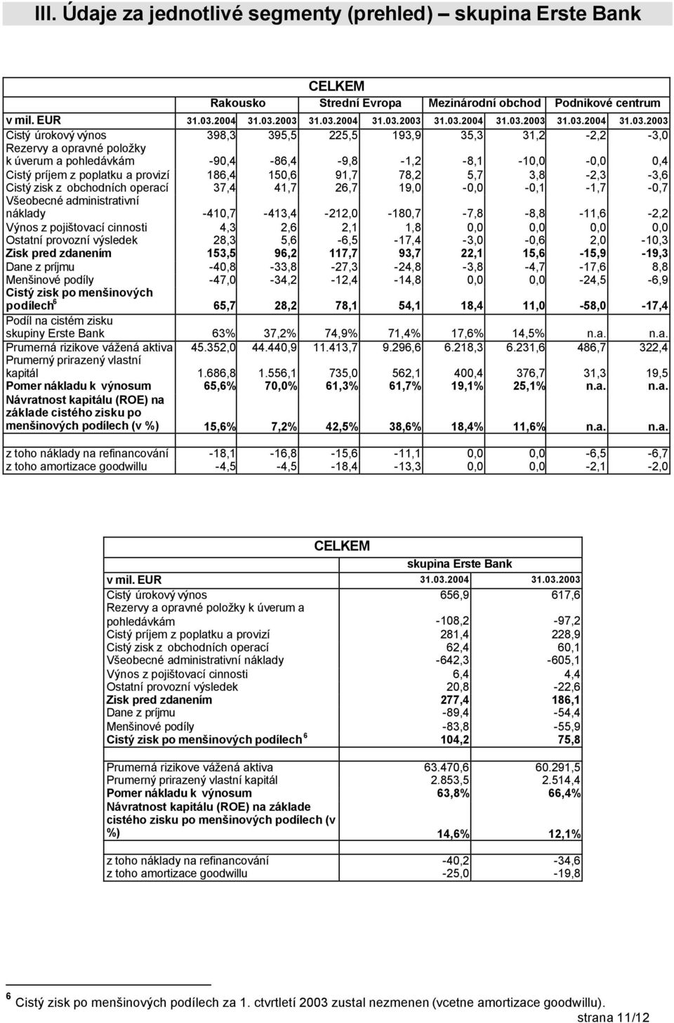 2003 31.03.2003 31.03.2003 31.03.2003 Cistý úrokový výnos 398,3 395,5 225,5 193,9 35,3 31,2-2,2-3,0 Rezervy a opravné položky k úverum a pohledávkám -90,4-86,4-9,8-1,2-8,1-10,0-0,0 0,4 Cistý príjem z