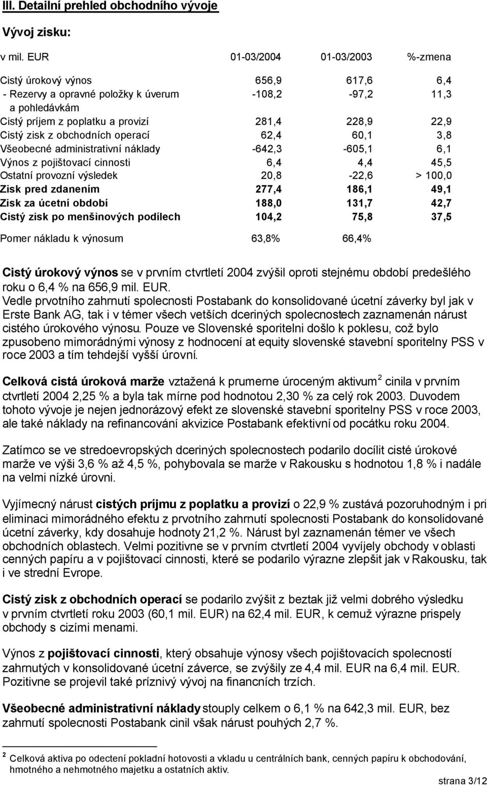 z obchodních operací 62,4 60,1 3,8 Všeobecné administrativní náklady -642,3-605,1 6,1 Výnos z pojištovací cinnosti 6,4 4,4 45,5 Ostatní provozní výsledek 20,8-22,6 > 100,0 Zisk pred zdanením 277,4